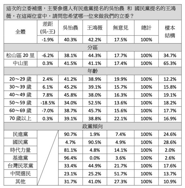 绿营民调：吴怡农40.3%王鸿薇42.2%