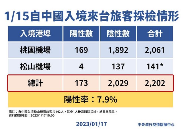 大陆旅客入境台湾阳性率7.9%　创新低