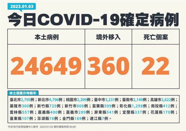 台湾新增24649例确诊　22死