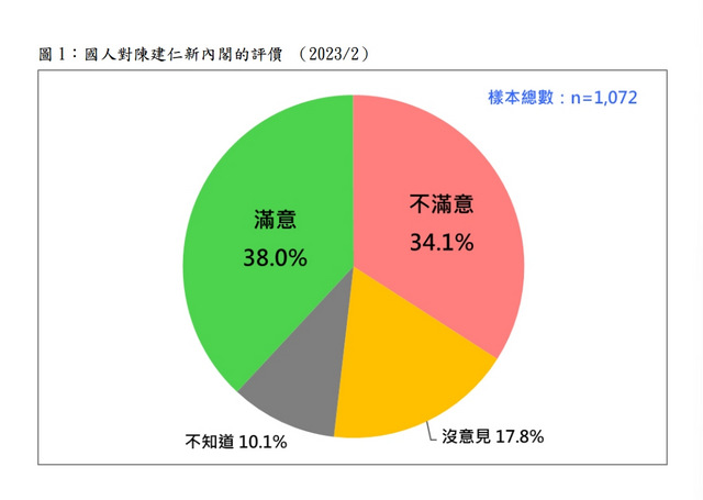 陈建仁“内阁”民调：38%满意34%不满意