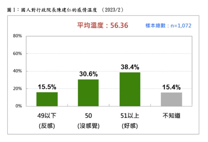 民调：陈建仁感情温度56.36　比一年前低
