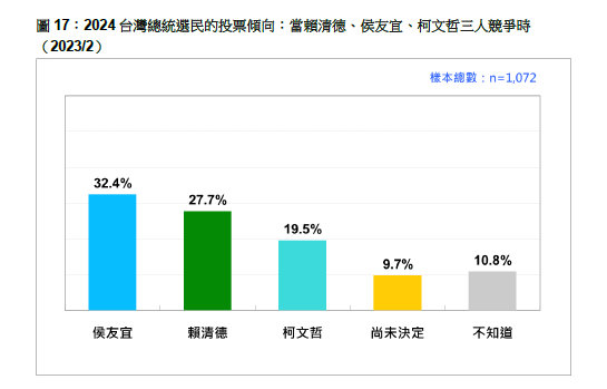 台湾民意基金会民调12项主要研究发现