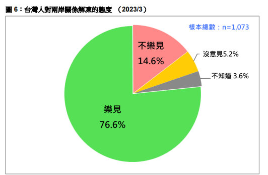 民调: 七成七台湾民众乐见恢复两岸交流