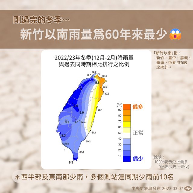 台百年大旱？新竹以南冬季雨量60年来最少