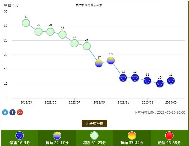 台3月景气低迷连5蓝　官方估第3季缓步复苏