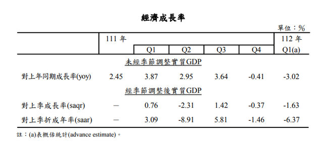 惨！台湾出口重摔　首季经济成长负3.02%