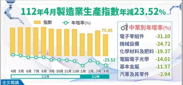 台湾4月工业生产指数年减2成2　连11黑