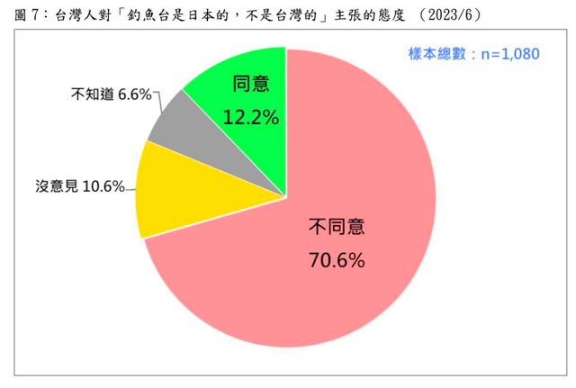 民调：逾七成台人反对“钓鱼台是日本的”