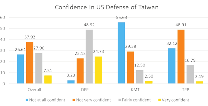 美学者调查发现台民众怀疑美方会否防卫台湾