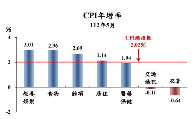 台湾5月CPI年增2.02%　民生物价偏高