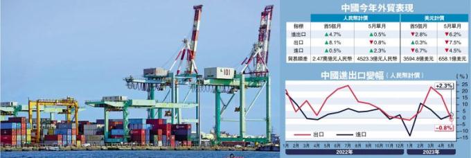 中国外贸平稳　首五月出口增8.1%